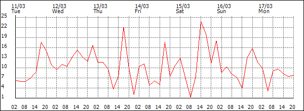 Wind (km/h)