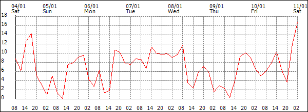 Wind (km/h)