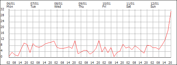 Wind (km/h)