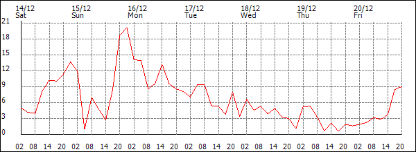 Wind (km/h)