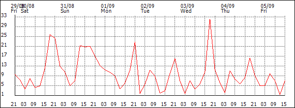 Wind (km/h)