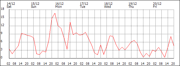 Wind (km/h)