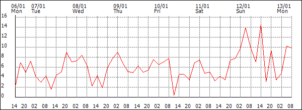 Wind (km/h)