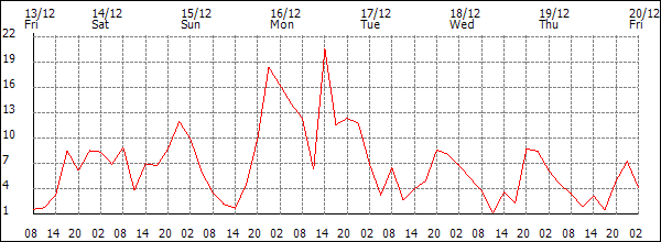 Wind (km/h)