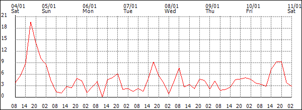 Wind (km/h)