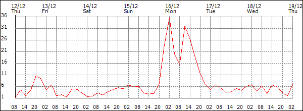 Wind (km/h)