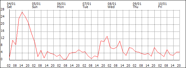 Wind (km/h)