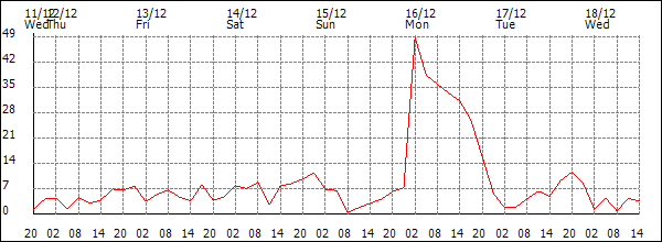 Wind (km/h)