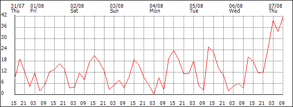 Wind (km/h)