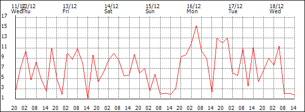 Wind (km/h)