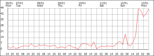 Wind (km/h)