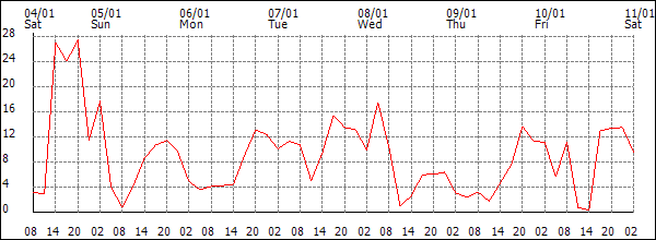 Wind (km/h)