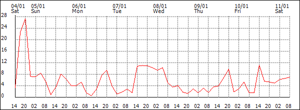 Wind (km/h)