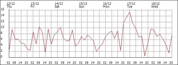 Wind (km/h)