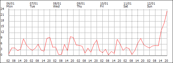 Wind (km/h)