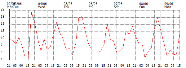 Wind (km/h)