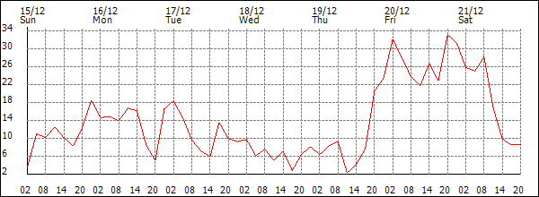 Wind (km/h)