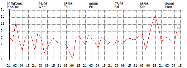 Wind (km/h)