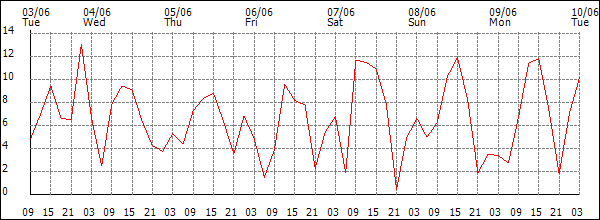 Wind (km/h)
