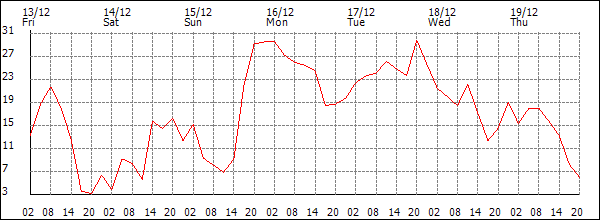 Wind (km/h)