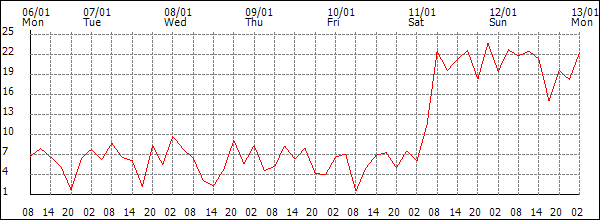 Wind (km/h)