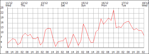 Wind (km/h)