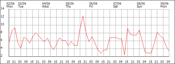 Wind (km/h)