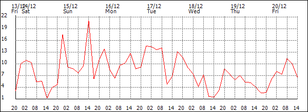 Wind (km/h)