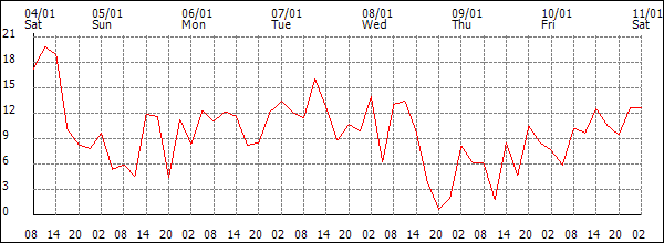 Wind (km/h)