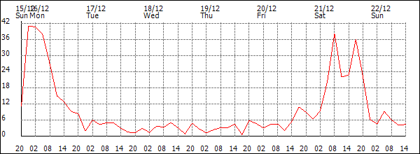 Wind (km/h)