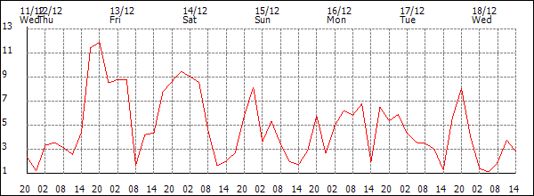 Wind (km/h)