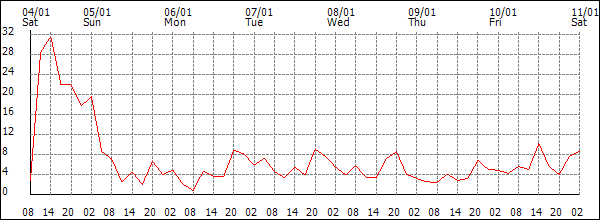 Wind (km/h)