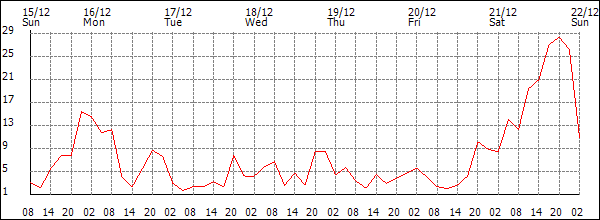 Wind (km/h)