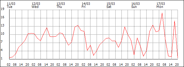 Wind (km/h)