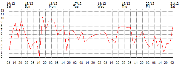 Wind (km/h)