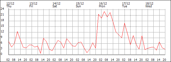 Wind (km/h)