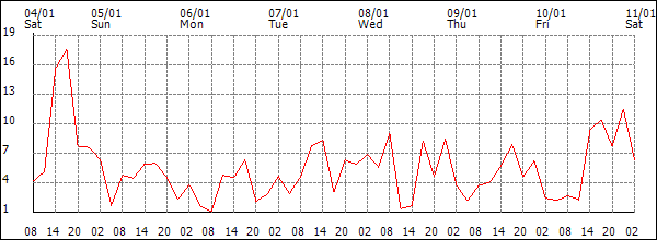 Wind (km/h)