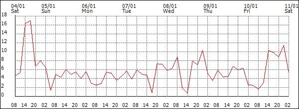 Wind (km/h)