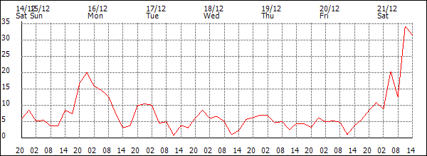 Wind (km/h)