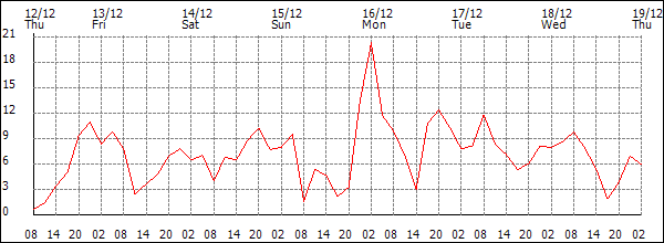 Wind (km/h)