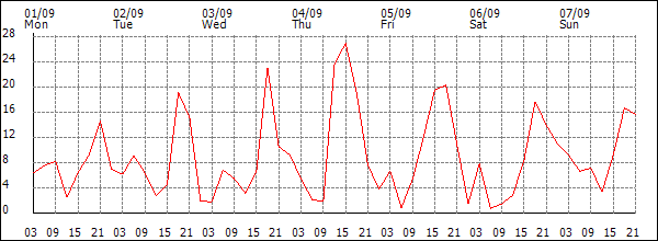 Wind (km/h)