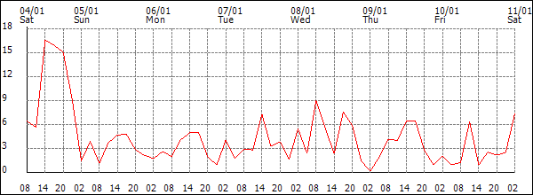 Wind (km/h)