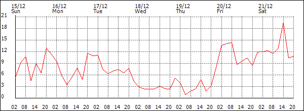 Wind (km/h)