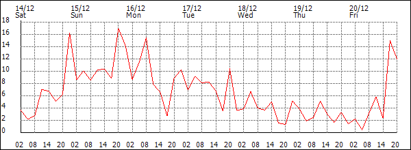 Wind (km/h)