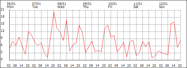 Wind (km/h)