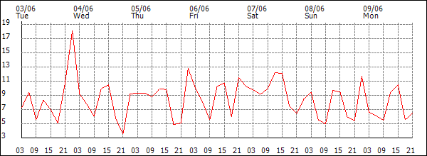 Wind (km/h)