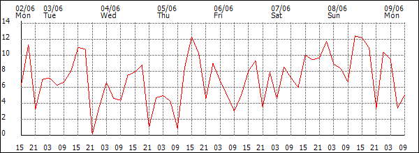 Wind (km/h)