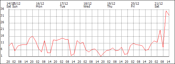 Wind (km/h)