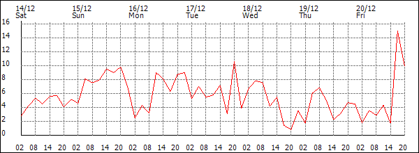 Wind (km/h)