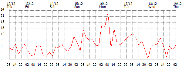 Wind (km/h)